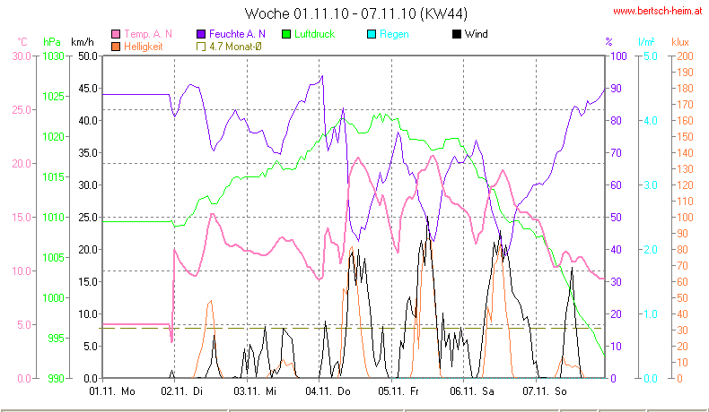 Wetter Wiesenstadt Alterlaa Grafik