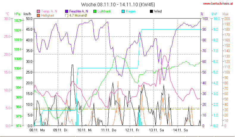 Wetter Wiesenstadt Alterlaa Grafik