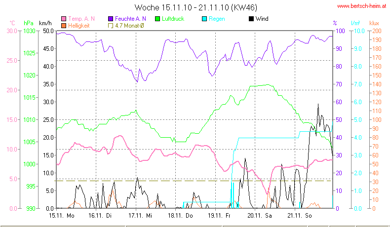 Wetter Wiesenstadt Alterlaa Grafik