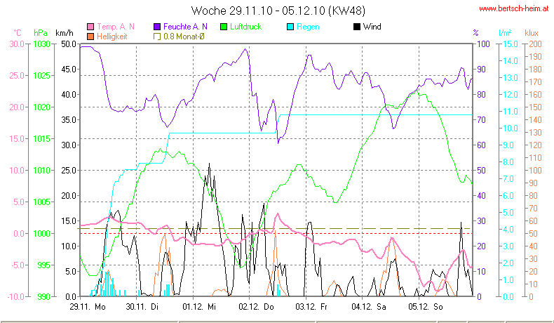 Wetter Wiesenstadt Alterlaa Grafik