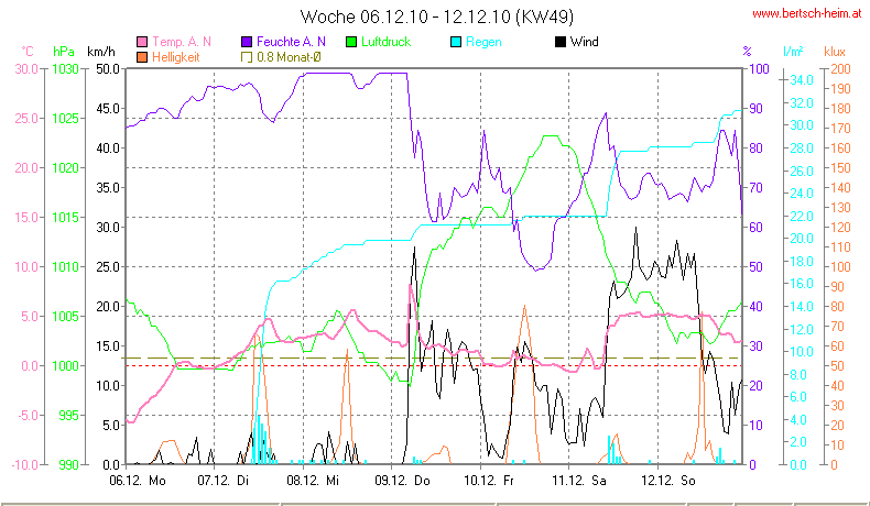 Wetter Wiesenstadt Alterlaa Grafik