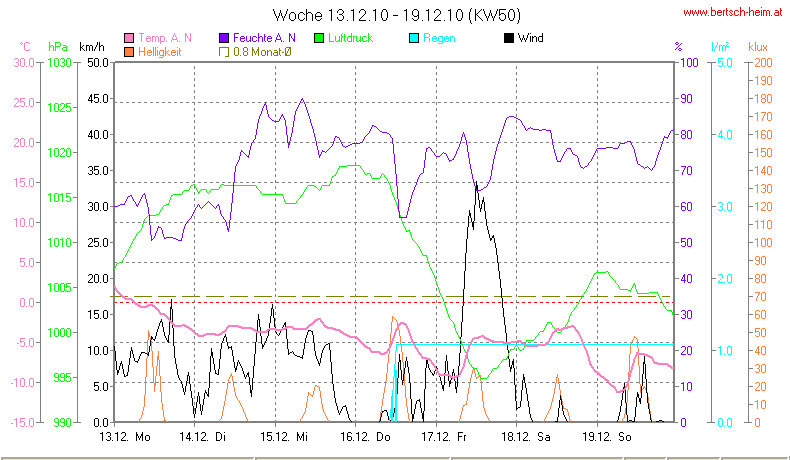 Wetter Wiesenstadt Alterlaa Grafik