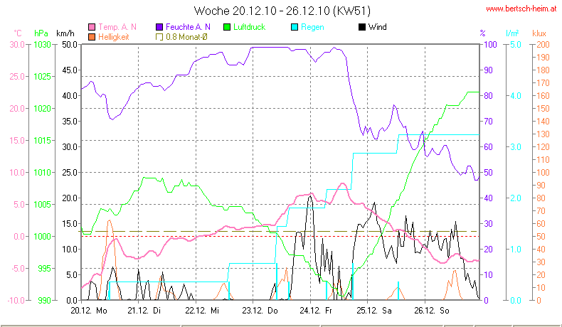 Wetter Wiesenstadt Alterlaa Grafik