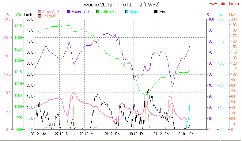 Wetter Wiesenstadt Alterlaa Grafik