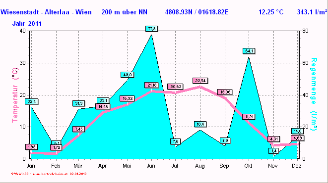 Wetter Wiesenstadt Alterlaa Grafik