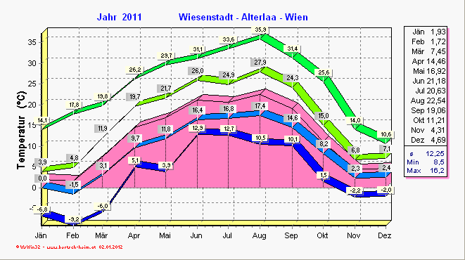 Wetter Wiesenstadt Alterlaa Grafik