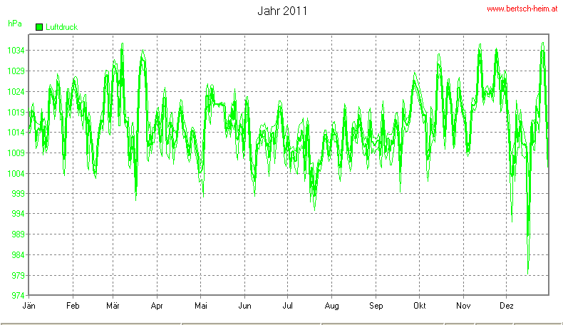 Wetter Wiesenstadt Alterlaa Grafik