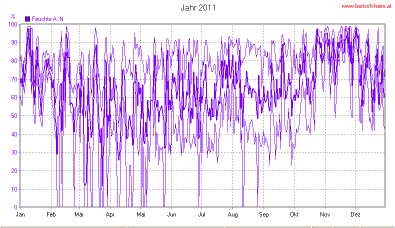 Wetter Wiesenstadt Alterlaa Grafik