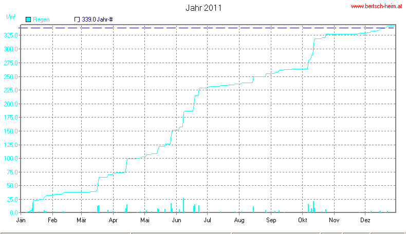 Wetter Wiesenstadt Alterlaa Grafik