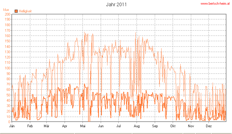 Wetter Wiesenstadt Alterlaa Grafik