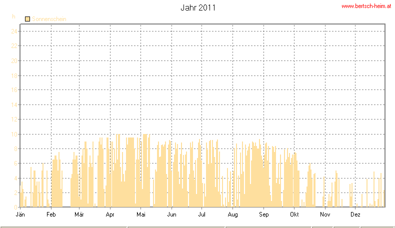 Wetter Wiesenstadt Alterlaa Grafik