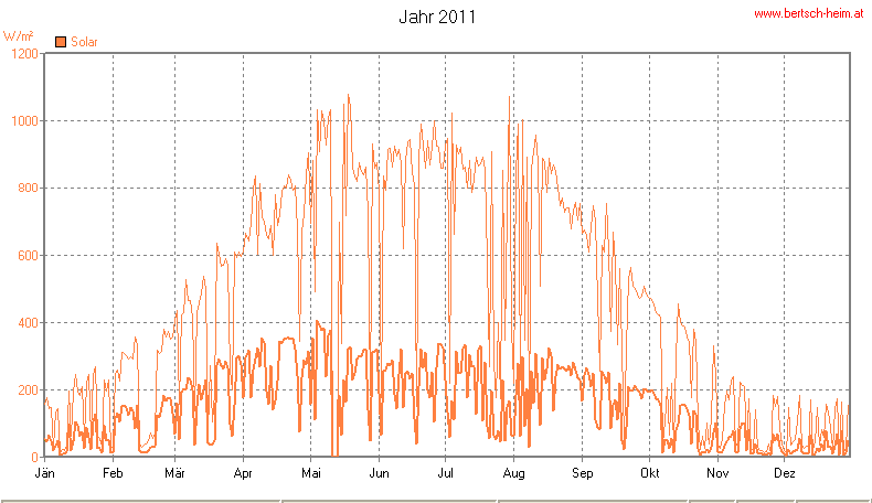 Wetter Wiesenstadt Alterlaa Grafik