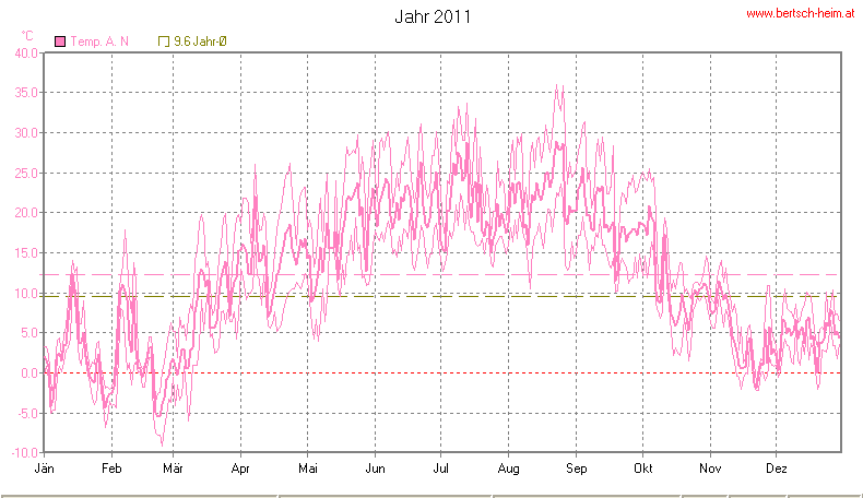 Wetter Wiesenstadt Alterlaa Grafik