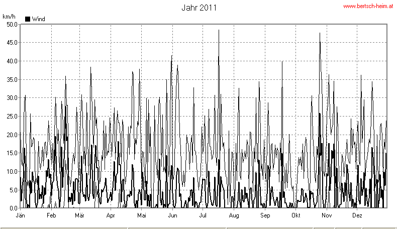 Wetter Wiesenstadt Alterlaa Grafik