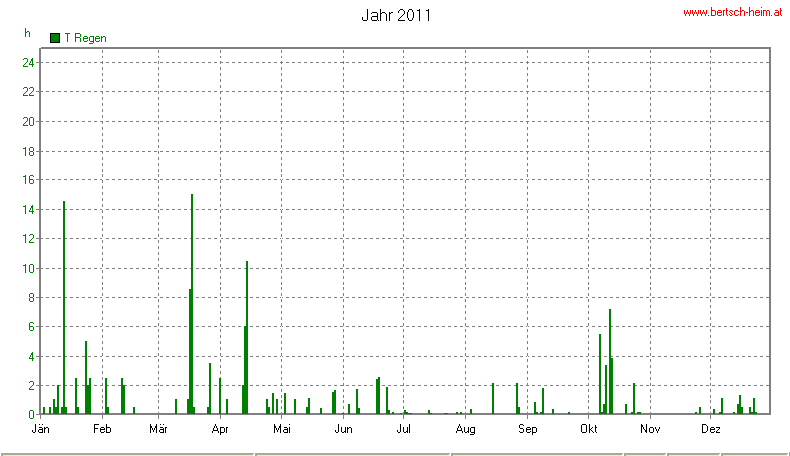 Wetter Wiesenstadt Alterlaa Grafik