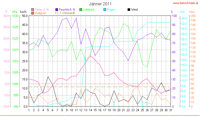 Wetter Wiesenstadt Alterlaa Grafik