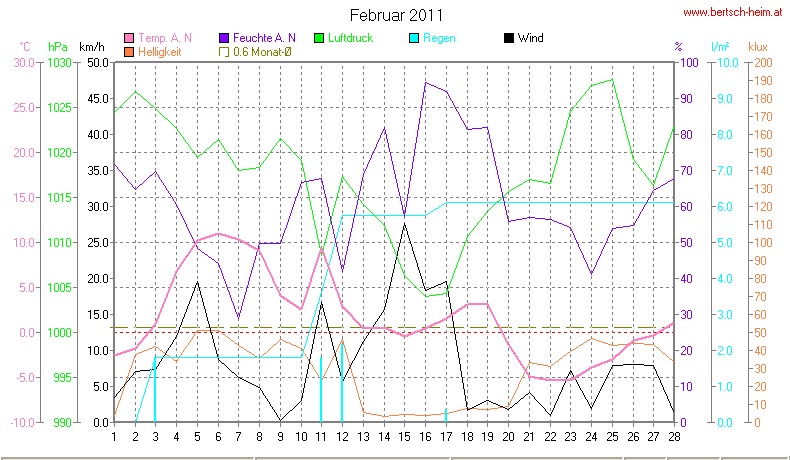 Wetter Wiesenstadt Alterlaa Grafik