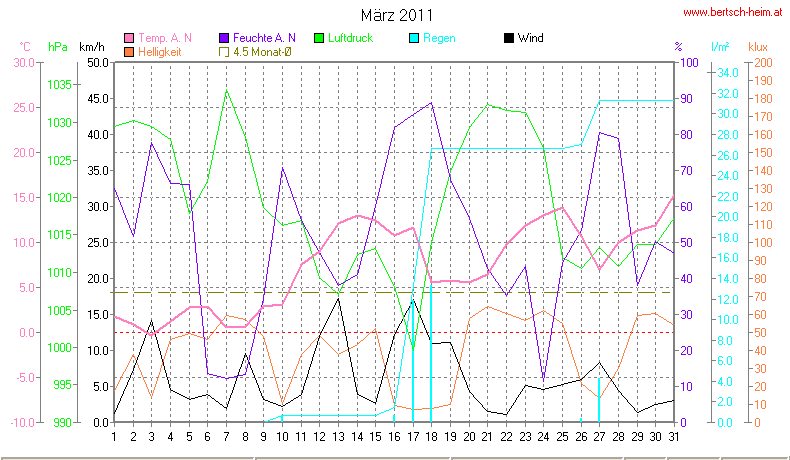 Wetter Wiesenstadt Alterlaa Grafik