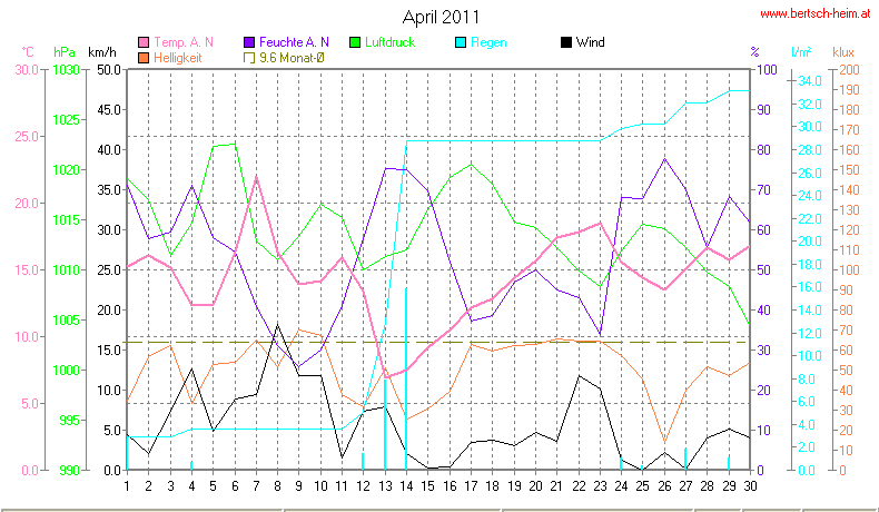 Wetter Wiesenstadt Alterlaa Grafik