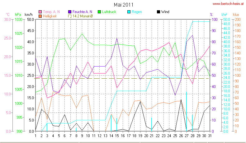 Wetter Wiesenstadt Alterlaa Grafik