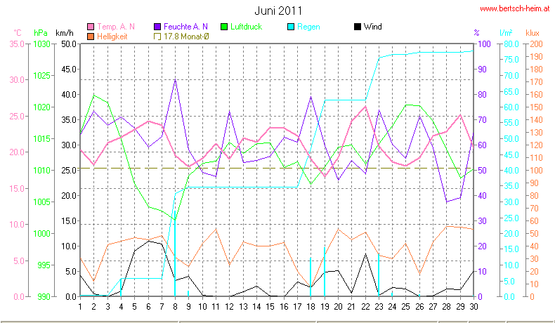 Wetter Wiesenstadt Alterlaa Grafik