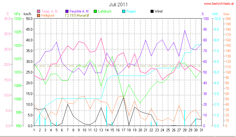 Wetter Wiesenstadt Alterlaa Grafik