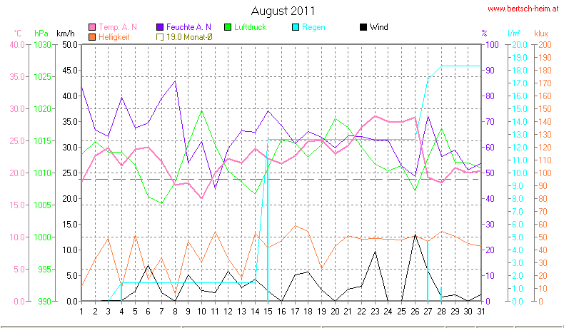 Wetter Wiesenstadt Alterlaa Grafik