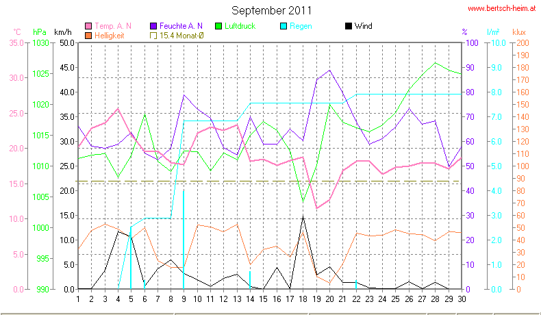 Wetter Wiesenstadt Alterlaa Grafik