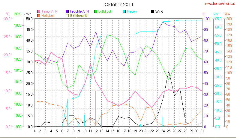 Wetter Wiesenstadt Alterlaa Grafik