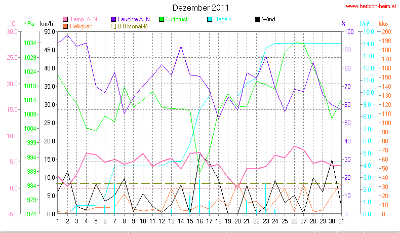 Wetter Wiesenstadt Alterlaa Grafik