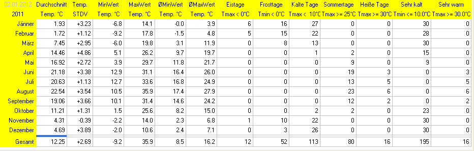 Wetter Wiesenstadt Alterlaa Grafik