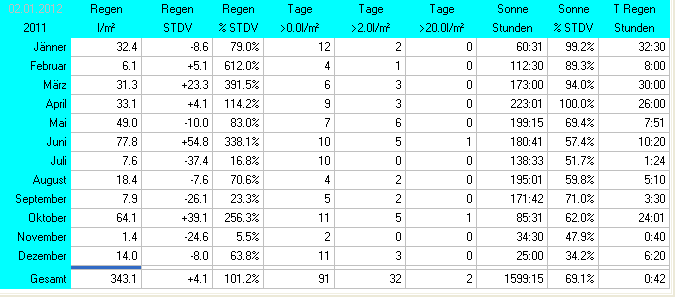 Wetter Wiesenstadt Alterlaa Grafik