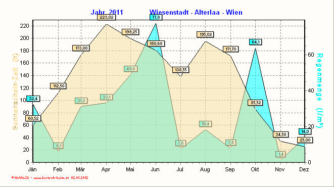 Wetter Wiesenstadt Alterlaa Grafik