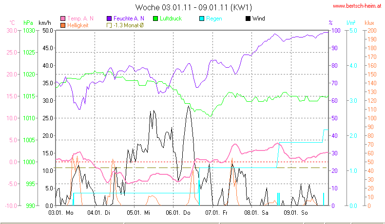 Wetter Wiesenstadt Alterlaa Grafik