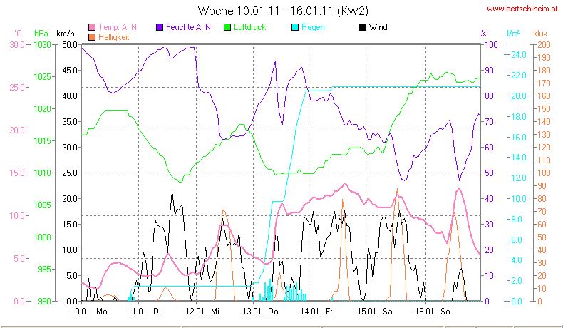 Wetter Wiesenstadt Alterlaa Grafik