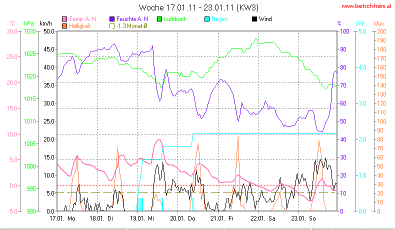 Wetter Wiesenstadt Alterlaa Grafik