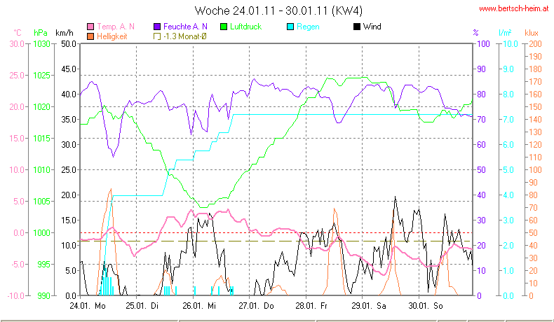 Wetter Wiesenstadt Alterlaa Grafik