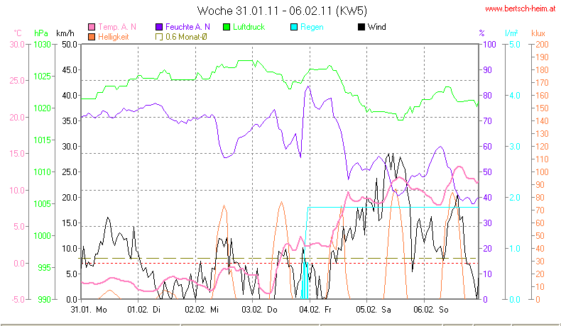 Wetter Wiesenstadt Alterlaa Grafik