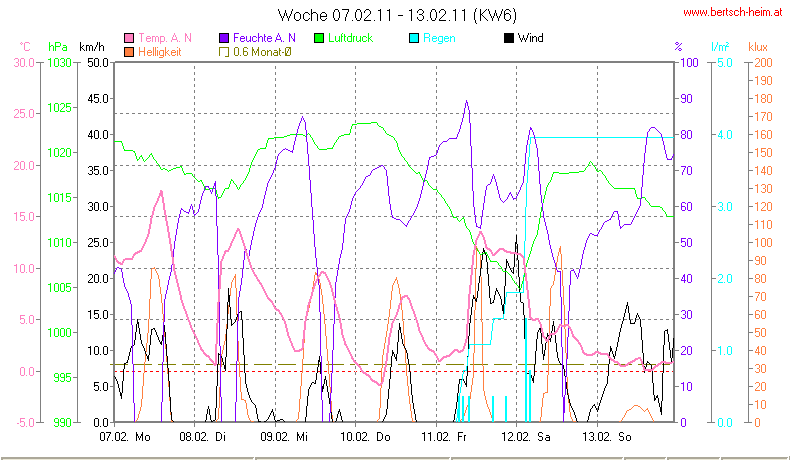 Wetter Wiesenstadt Alterlaa Grafik