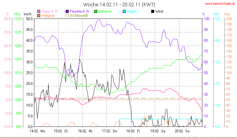 Wetter Wiesenstadt Alterlaa Grafik