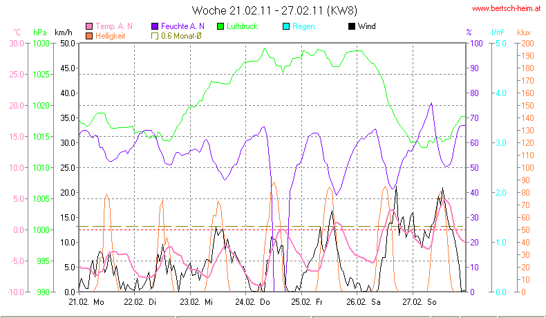 Wetter Wiesenstadt Alterlaa Grafik