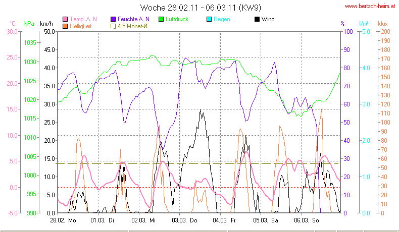 Wetter Wiesenstadt Alterlaa Grafik