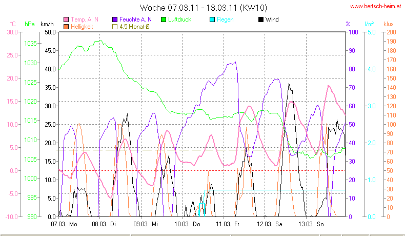 Wetter Wiesenstadt Alterlaa Grafik