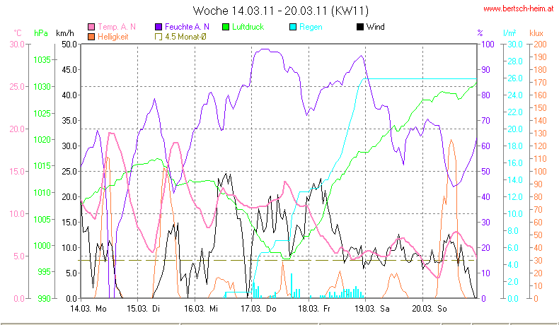 Wetter Wiesenstadt Alterlaa Grafik