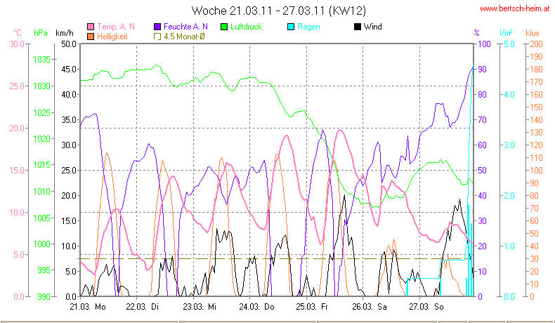 Wetter Wiesenstadt Alterlaa Grafik