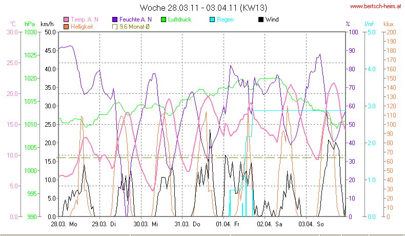 Wetter Wiesenstadt Alterlaa Grafik