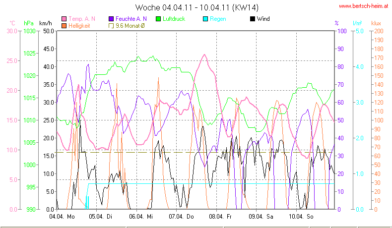 Wetter Wiesenstadt Alterlaa Grafik