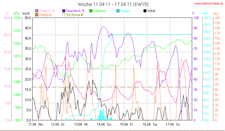 Wetter Wiesenstadt Alterlaa Grafik