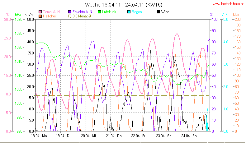 Wetter Wiesenstadt Alterlaa Grafik