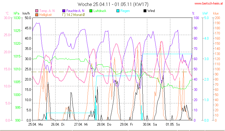 Wetter Wiesenstadt Alterlaa Grafik